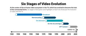 Stages in video evolution